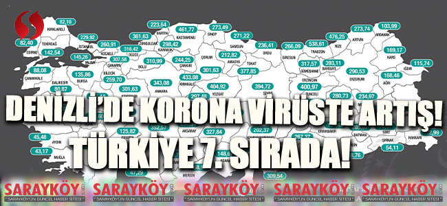 Denizli'de korona virüste artış! Türkiye 7. sırada!