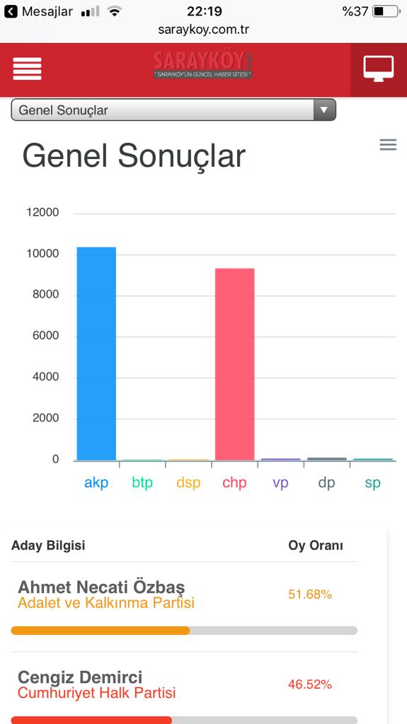 İşte Sarayköy'ün mahalle mahalle seçim sonuçları 