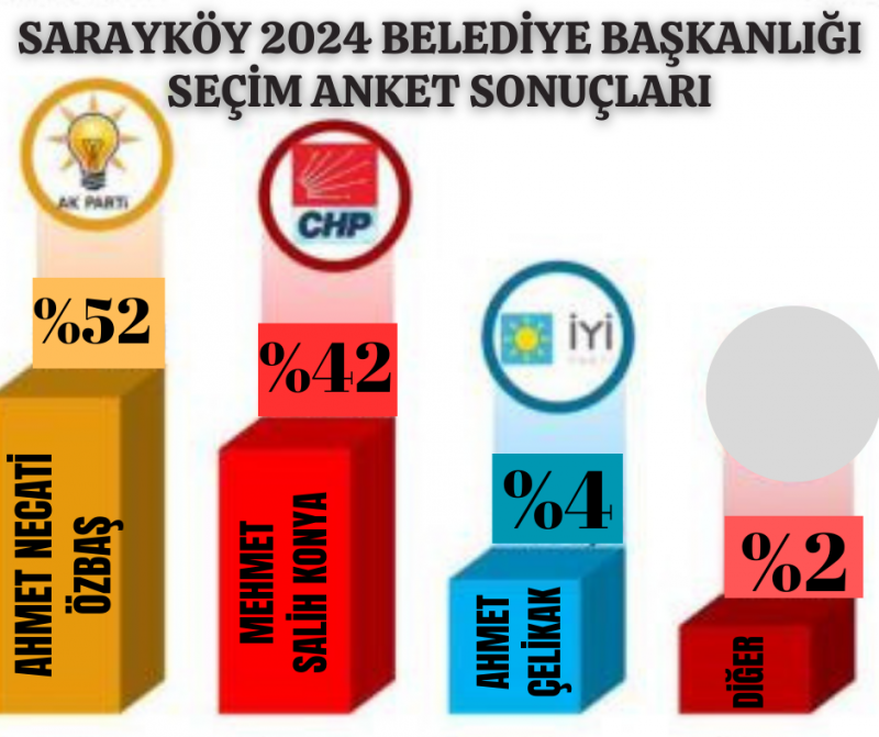 Sarayköy Belediye Başkanlığı Seçim Anketi Sonuçları! 