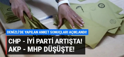 Denizli'de yapılan anket sonuçları açıklandı! CHP - İYİ Parti artışta! MHP - AK Parti düşüşte!